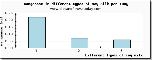 soy milk manganese per 100g